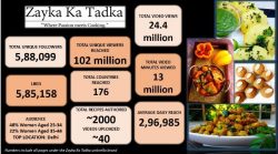 Brand Engagement - Zayka Ka Tadka